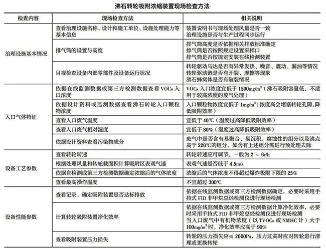 VOCs废气治理沸石转轮吸附浓缩装置性能现场检查方法